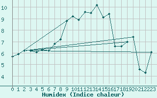 Courbe de l'humidex pour Plymouth (UK)