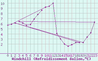 Courbe du refroidissement olien pour Alfjorden