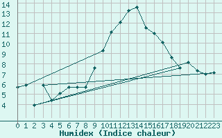 Courbe de l'humidex pour Boulmer