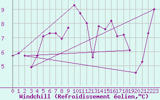 Courbe du refroidissement olien pour Loferer Alm