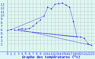 Courbe de tempratures pour Aadorf / Tnikon