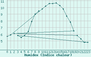 Courbe de l'humidex pour Torungen Fyr