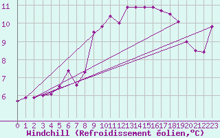 Courbe du refroidissement olien pour Dunkerque (59)