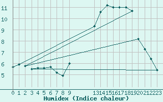 Courbe de l'humidex pour Ernage (Be)