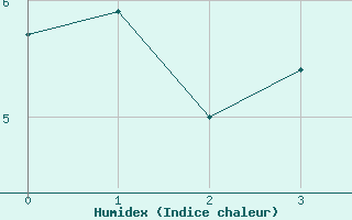 Courbe de l'humidex pour Xinzo de Limia