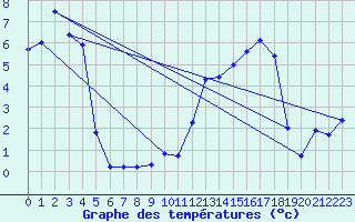 Courbe de tempratures pour La Mure (38)