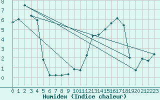 Courbe de l'humidex pour La Mure (38)