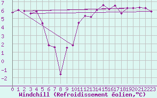 Courbe du refroidissement olien pour Leeming