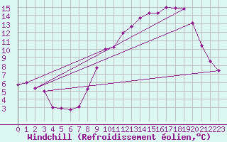 Courbe du refroidissement olien pour Metz (57)