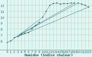 Courbe de l'humidex pour Blois (41)