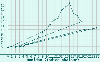 Courbe de l'humidex pour Loch Glascanoch