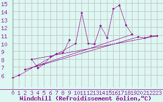 Courbe du refroidissement olien pour Bridlington Mrsc