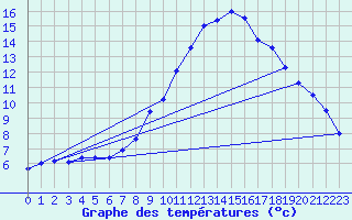 Courbe de tempratures pour Sderon (26)