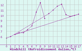 Courbe du refroidissement olien pour Stryn