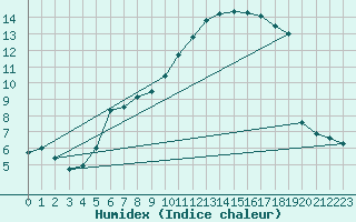 Courbe de l'humidex pour Charlwood