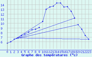 Courbe de tempratures pour Kaisersbach-Cronhuette