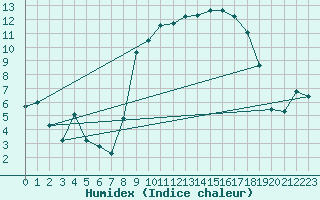 Courbe de l'humidex pour Mont-Rigi (Be)