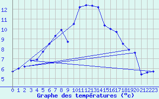 Courbe de tempratures pour Lobbes (Be)