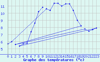 Courbe de tempratures pour Schmittenhoehe