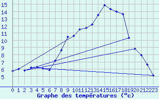 Courbe de tempratures pour Marham