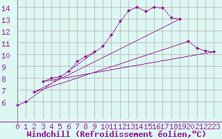 Courbe du refroidissement olien pour Chteauroux (36)