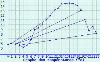 Courbe de tempratures pour Cabauw Tower