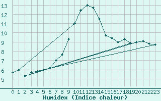 Courbe de l'humidex pour Ulrichen