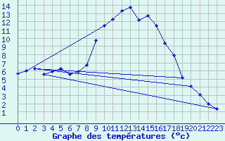 Courbe de tempratures pour Kuemmersruck