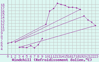 Courbe du refroidissement olien pour Saint-Girons (09)