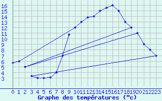 Courbe de tempratures pour Tiaret