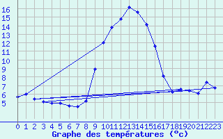Courbe de tempratures pour Chur-Ems
