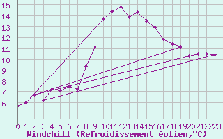 Courbe du refroidissement olien pour Einsiedeln