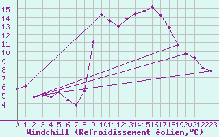 Courbe du refroidissement olien pour Solenzara - Base arienne (2B)