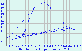 Courbe de tempratures pour Cottbus