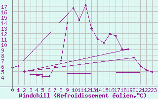 Courbe du refroidissement olien pour Torla