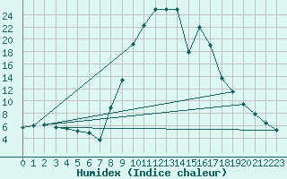 Courbe de l'humidex pour Vinars