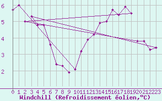 Courbe du refroidissement olien pour Saint-Martin-du-Mont (21)