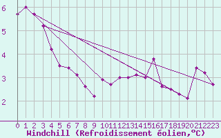 Courbe du refroidissement olien pour Auxerre-Perrigny (89)