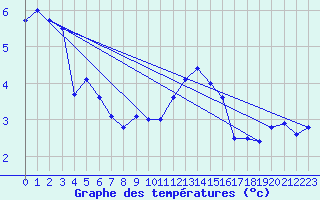 Courbe de tempratures pour Mont-Aigoual (30)