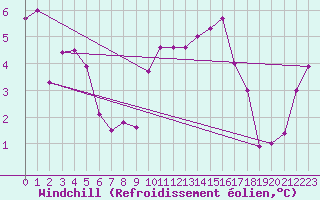 Courbe du refroidissement olien pour Topcliffe Royal Air Force Base