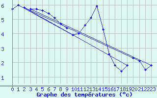 Courbe de tempratures pour Chteaudun (28)