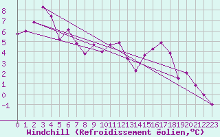 Courbe du refroidissement olien pour Grenoble/agglo Le Versoud (38)
