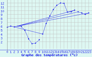 Courbe de tempratures pour Chteaudun (28)