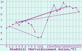 Courbe du refroidissement olien pour Cap de la Hague (50)