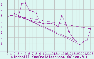 Courbe du refroidissement olien pour Saint-Haon (43)