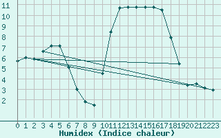 Courbe de l'humidex pour Tarbes (65)