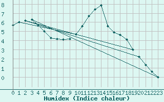 Courbe de l'humidex pour Sainte-Genevive-des-Bois (91)