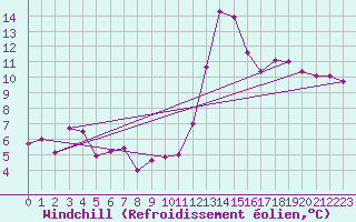 Courbe du refroidissement olien pour Belfort-Dorans (90)