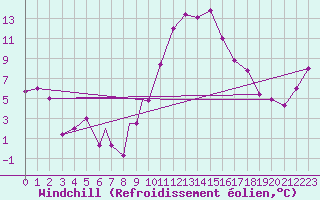 Courbe du refroidissement olien pour Tiaret