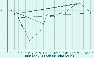 Courbe de l'humidex pour Freudenstadt